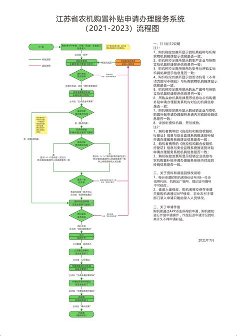 操作程序